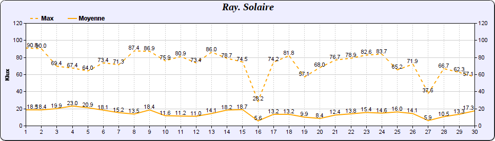 Rayonnement solaire